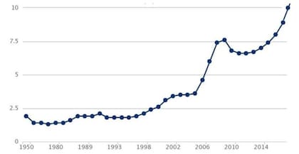 En ascenso: la curva que muestra cómo ha crecido el número de ciudadanos extranjeros desde comienzos de siglo (con una caída breve que coincide con la crisis económica de 2008).
