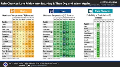 En Austin y San Antonio, las mayores probabilidades de lluvias se esperan para el sábado