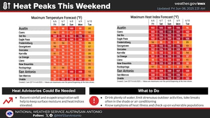 En Austin y San Antonio se esperan máximas de hasta 103 °F (39 °C) y sensaciones térmicas de hasta 112 °F (44 °C), sin previsión de lluvias antes del lunes
