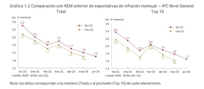 En baja, pero más lento...