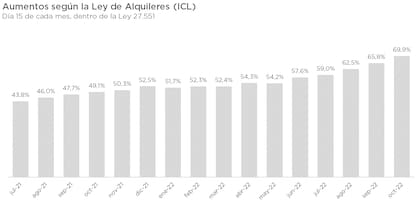 En base a los aumentos determinados por el ICL, estiman que en octubre las subas llegarán al 69.9%