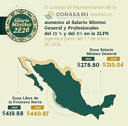 En beneficio de 8,5 millones de personas trabajadoras en México, el salario mínimo general tendrá un incremento