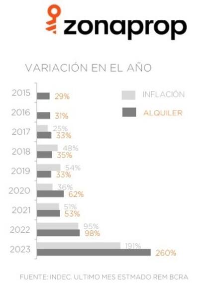 En CABA, en el año 2021 los alquileres superaron a la inflación por apenas dos puntos, similar al 2022, cuando la diferencia se amplió a tres puntos.