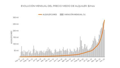 En CABA los alquileres experimentaron un incremento anual del 260% durante 2023, 2,65 veces más que en 2022.