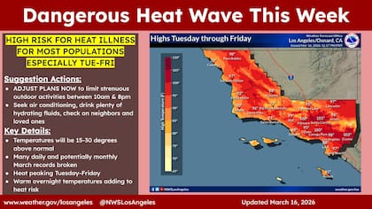 En ciudades como Los Ángeles se emitieron alertas por calor extremo y condiciones peligrosas para la salud durante la semana del 16 de marzo