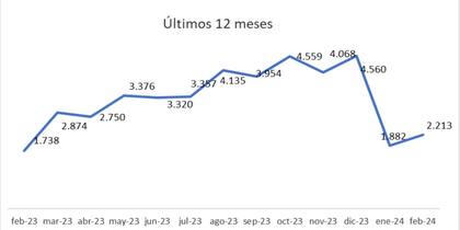 En comparación con enero de 2024, los actos ascendieron un 17,6% (enero 1882 escrituras).
