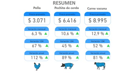 En cuanto a las carnes alternativas, el pollo fresco, comparando con los valores de diciembre 2023, su incremento fue del 112,1%. Por su parte, el precio del pechito de cerdo tuvo una variación interanual del 89%. Los tres por debajo de la inflación