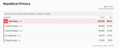 En cuanto a las primarias republicanas, Don Tracy se impuso con claridad