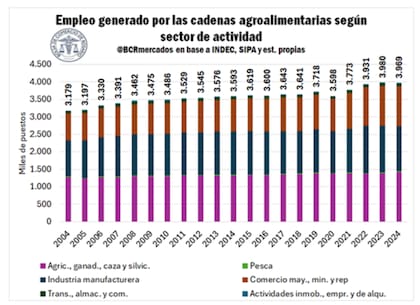 En cuanto al empleo, la BCR estima que las cadenas agroindustriales generaron en 2022 un total de 3.969.000 puestos de trabajo, lo que representa el 21,2% del empleo privado del país