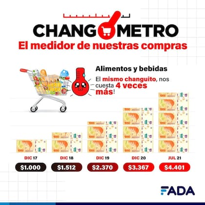 En cuatro años, comprar el mismo changuito cuesta cuatro veces más