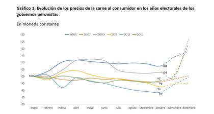 En cuatro de los seis años analizados, la carne llegó al mes de octubre (de elecciones) con precios inferiores, medidos en moneda constante, a los de abril-mayo, achatados por distintos mecanismos intervencionistas