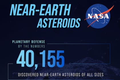 En diciembre de 2025, la NASA confirmó que habían encontrado exactamente 40.155 asteroides de todo tipo de tamaño cerca de la Tierra