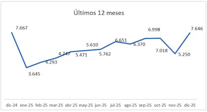 En diciembre de 2025 se firmaron un 32% más escrituras que las que se formalizaron el mes anterior (5250)