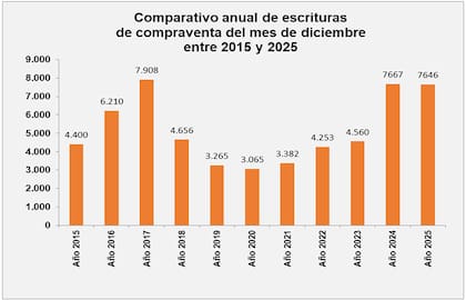 En diciembre del 2025 se firmaron 7646 escrituras, 21 menos que en el mismo mes del año pasado