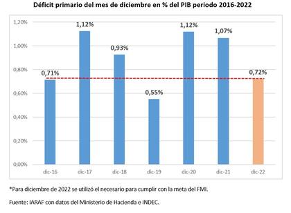 En diciembre, restaría un esfuerzo del 0,72% del PBI para lograr cumplir con la meta acordada con el FMI