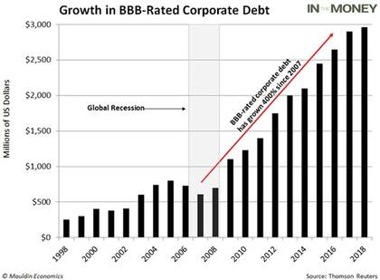 En diez años creció 400% el segmento de empresas calificadas BBB-