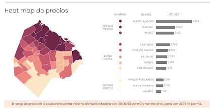 Precios de propiedades aumentaron más de 50% en solo cuatro meses, superando el crecimiento de todo 2024 Puerto Madero precios