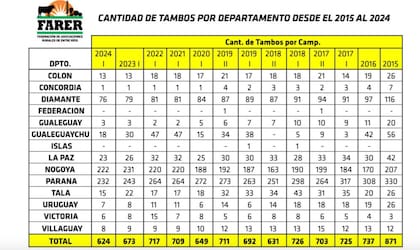 En el análisis de cada departamento, Gualeguaychú y Paraná están a la cabeza de los que más productores perdieron