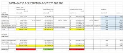 En el análisis del presupuesto 2024, los productores encontraron que existen desvíos de partidas importantes