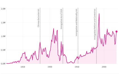 En el año fiscal 2023 se emitieron un 35,8% menos de green cards respecto al máximo histórico del año fiscal 1991