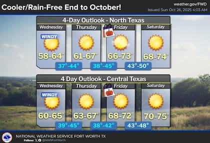 En el área metropolitana de Dallas-Fort Worth, las máximas del martes podrían alcanzar los 80 °F (27 °C) antes del mediodía, para luego caer rápidamente y dar paso a un miércoles con máximas de apenas 60 °F (16 °C) y sensaciones térmicas matinales entre 38 °F (3 °C) y 42 °F (6 °C)
