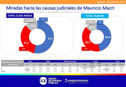 En el caso de la clase media, un 53,1% consideró que el expresidente Mauricio Macri es o ha sido perseguido por la Justicia mientras que un 34,2 lo desestimó