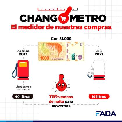 En el caso de la nafta, hoy se compra 75% menos
