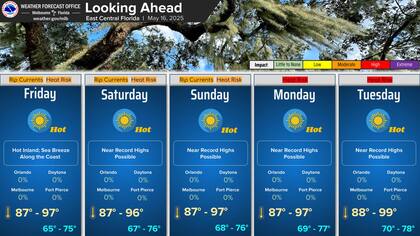 En el centro de este de Florida se espera calor hasta al menos el martes o miércoles de la próxima semana