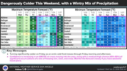 En el centro oeste de Texas, las temperaturas sufrirán un descenso vertical el viernes