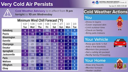 En el centro y este de Illinois, el NWS en Lincoln mantiene advertencias por temperaturas mínimas cercanas o por debajo de los 0°F