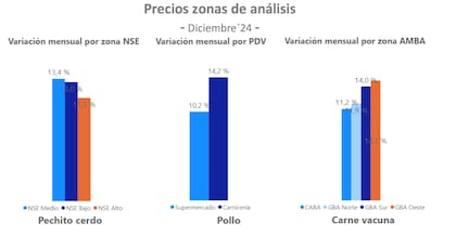 En el comparativo de las diferentes carnes, el documento detalló que “en diciembre se pudo comprar en promedio 2,93kilos de pollo con un kilo de asado”