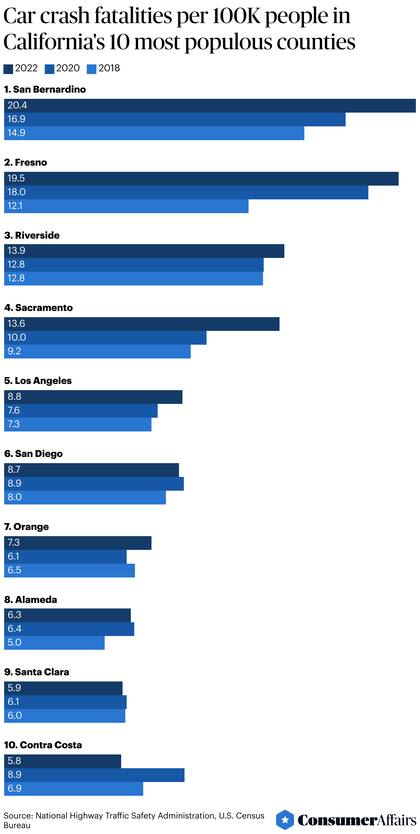 En el condado de Riverside, la Interestatal 10 reportó 31 muertes en 2022, frente a 25 en 2018 (Fuente: Administración Nacional de Seguridad del Tráfico en las Carreteras, Oficina del Censo de EE. UU.)