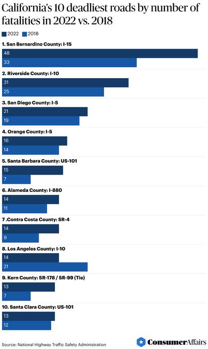 En el condado de San Bernardino, la Interestatal 15 es la autopista más peligrosa, con 48 muertes registradas en 2022 (Fuente: Administración Nacional de Seguridad del Tráfico en las Carreteras)