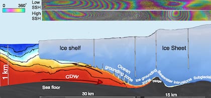 En el estudio se puede ver como el agua cálida (en naranja) sigue su camino por debajo de glaciar del juicio final