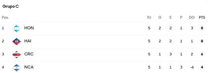 En el grupo C, Honduras y Haití suman 8 puntos cada uno (Captura/Concacaf)