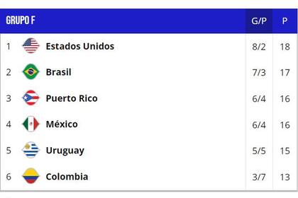 En el grupo F todavía no hay nada resuelto, pero domina la escena los Estados Unidos