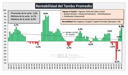 Los tambos se abrazan a una incipiente mejora 10 En el informe del INTA confeccionado en abril se mostró que el Costo de Producción Promedio fue de $321,34 por litro y una rentabilidad promedio de 4,3%
