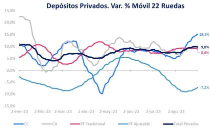 En el marco de una mayor nominalidad las empresas prefirieron liquidez