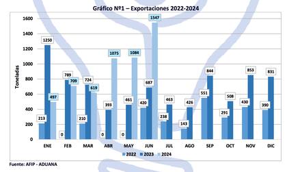 En el mes pasado se exportaron 1547
toneladas, que representa la cifra más importante desde junio del 2021