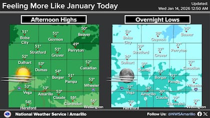 En el norte de Texas, se esperan cielos parcialmente nublados y temperaturas máximas en los 50°F, con mínimas alrededor o por debajo del punto de congelación durante la noche