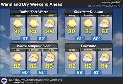 En el norte y centro de Texas, las máximas oscilarán entre los 80°F y 85°F (27°C y 29°C), e incluso podrían rozar los 90°F (32°C) al oeste de la autopista I-35