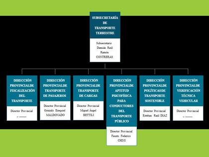 En el organigrama del Ministerio de Transporte provincial, figuran vacíos los cargos que tenían Asencio y Lufrano Tamasi en la VTV