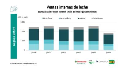 “En el plano local, la situación hacia adelante presenta un combo preocupante: por un lado, y a pesar de haber signos de recuperación para el segundo semestre del año, las proyecciones de producción de leche son entre -4,7% a -6,6% versus 2023", dice CREA