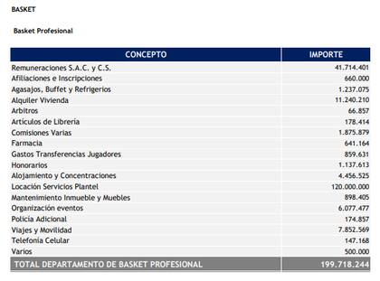En el presupuesto de julio de 2022 a julio 2023, Boca estimó un gasto de casi 200 millones de pesos para el básquetbol profesional.