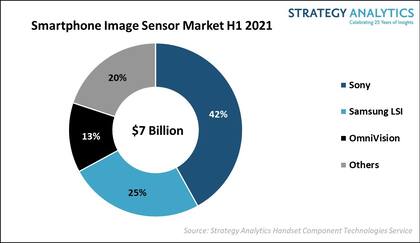 En el primer semestre de 2021 Sony ocupó el 42 por ciento del mercado mundial de sensores para cámaras de dispositivos móviles
