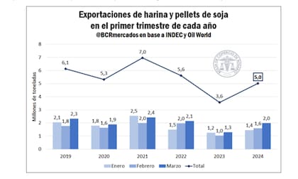 En el primer trimestre de 2024 se vendieron 5 millones, una recuperación del 41%