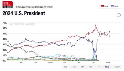 En el promedio de apuestas de Real Clear, Trump tiene una ventaja de poco menos de 10 puntos