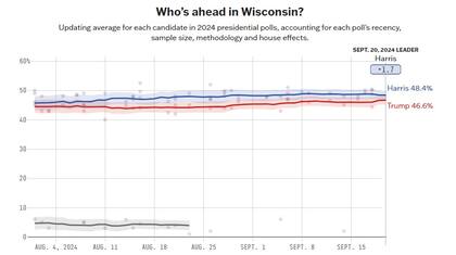 En el promedio de encuestas de FiveThirtyEight para Wisconsin, la demócrata supera al republicano por un margen de 1,7 puntos porcentuales