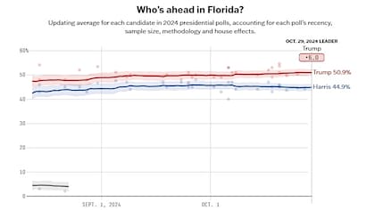 En el promedio de encuestas de FiveThirtyEight Trump supera a Harris por seis puntos porcentuales