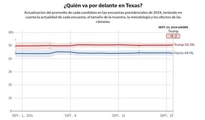 En el promedio de encuestas de FiveThirtyEight para Texas, el republicano supera a la demócrata por más de seis puntos porcentuales